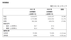 贏家時尚公布2021年全年業績 多品牌平臺化戰略推動營收凈利雙位數增長