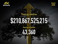 EXNESS Reports Highest Ever Trading Volumes in April