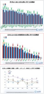 世界で信頼されている日本企業―中国、韓国を含む、世界26カ国中24カ国で信頼度が大きく上昇