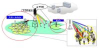 富士通研究所、5G無線向け低消費電力技術を開発