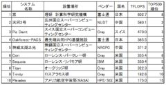 理研と富士通、「京」が性能指標（HPCG）において２期連続で世界第１位を獲得