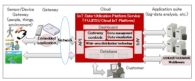 Fujitsu Releases FUJITSU Cloud IoT Platform, a Platform Service for IoT Data