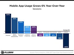 Tapping 1 Mn applications across 2.6 Bn, Flurry State of Mobile 2017 sees session app activity grow by 6% YoY
