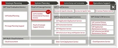 Fujitsu Begins Sales of SAP S/4HANA Environment Provision Service, Accelerates Migration to Next-Generation ERP