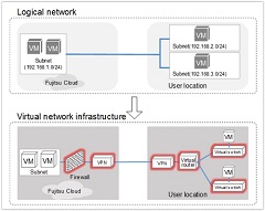 Fujitsu Develops Technology to Simplify Design and Operation of Hybrid- and Multi-Cloud Network Infrastructure