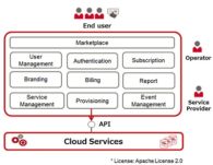 Fujitsu Releases Open-Source Software for Managing the Cloud Marketplace