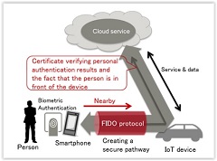 Fujitsu Enables Secure Use of Cloud Services via IoT Devices Using a Smartphone's Biometric Authentication