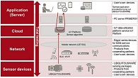 Fujitsu Develops Low Power Consumption Technology for 5G