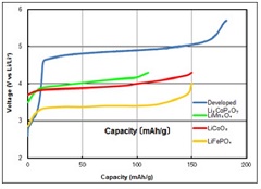 FDK and Fujitsu Develop Cathode Material with High Energy Density for All-Solid Lithium-Ion Batteries