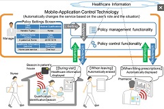 Fujitsu Develops and Partners to Trial Mobile-App Control Technology to Revolutionize Home Healthcare