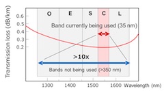 Fujitsu Develops Novel Technology to Massively Boost Optical Data Transfer Throughput Using Existing Equipment