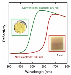 Fujitsu Develops New Material Technology to Enhance Energy-Conversion Efficiency in Artificial Photosynthesis