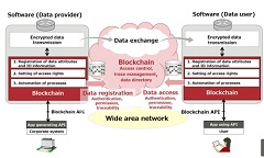 Fujitsu Develops Blockchain-based Software for a Secure Data Exchange Network