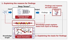Fujitsu Fuses Deep Tensor with Knowledge Graph to Explain Reason and Basis Behind AI-Generated Findings