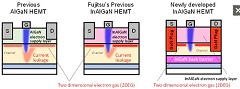 Fujitsu Achieves World's Highest Output Density with Power Amplifier for W-Band GaN Transmitters