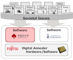 Fujitsu Laboratories and Waseda University Agree to Comprehensively Collaborate on Digital Annealer Research