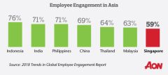 2018 Employee Engagement Trends: Singapore Employees Least Engaged Among Major Asian Markets