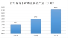 綠科科技國際（00195）嬗變，進入錫礦業務快車道，引爆營收增長7倍，毛利潤增長11倍