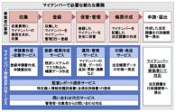 日立など、事業者のマイナンバー制度対応に向けたセキュアなBPOサービスを販売開始