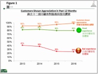 2016香港優質顧客服務協會調查：好客之都 急需招攬顧客服務人才