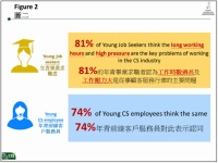 2016香港優質顧客服務協會調查：好客之都 急需招攬顧客服務人才