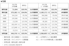 ホンダ、2017年6月度 四輪車 生産・販売・輸出実績を発表