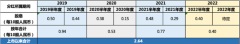 业绩稳健、连续派息！海通恒信立足租赁本源积极践行EGS