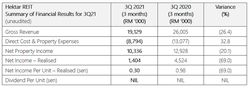 Hektar REIT Posts RM19.1 Million Revenue in 3Q