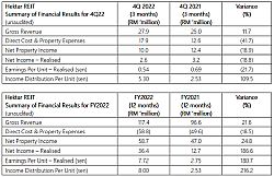 Hektar REIT Realised Net Income higher by 187% for FY2022