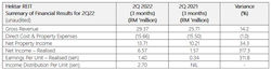 Hektar REIT Recorded Significant Improvement