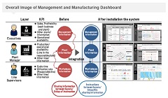 Hitachi and Daicel Develop Management and Manufacturing Dashboard by Utilizing IoT to Integrally Visualize KPIs from Management Information to Manufacturing Workplaces' Situations