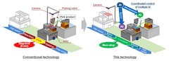 Multiple AI Coordination Control that Realizes Efficient Warehouse Picking by Integrating Control of Robotic Arms with AGV