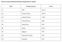 WARC Rankings 2022: Media 100 revealed - the world's most awarded campaigns and companies for media excellence