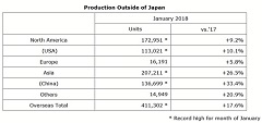 Honda Sets Monthly Records for Automobile Production Worldwide, Overseas, in North America, USA, Asia and China 