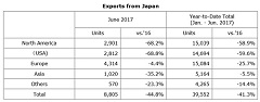 Honda Sets All-Time Monthly Production Record and All-Time Accumulated Production Records for the First Half of Year 2017