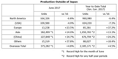 Honda Sets All-Time Monthly Production Record and All-Time Accumulated Production Records for the First Half of Year 2017
