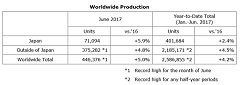Honda Sets All-Time Monthly Production Record and All-Time Accumulated Production Records for the First Half of Year 2017