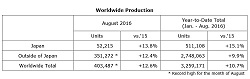Honda Sets Monthly Production Records for Worldwide, Overseas, in North America, USA, Asia and China