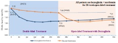 Hua Medicine Completes Registration Phase III Trials; Announces 52-Week Result for DAWN (HMM0302), Dorzagliatin's Phase III Combination with Metformin Trial