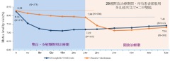 华领医药成功完成III期注册临床研究 公布多扎格列艾汀与二甲双胍联合用药临床试验DAWN研究（HMM0302）的52周结果