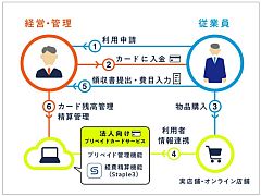 日本初、法人プリペイドによるキャッシュレス実証実験がFINOLABでスタート