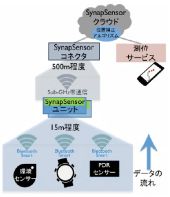 ISIDとラピスセミコンダクタ、IoTインフラ「SynapSensor」を活用し、歩行者自律航法（PDR）の実用性を向上するセンサーネットワークを構築
