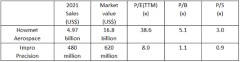 Impro: Share price of U.S. peer up nearly 300% in three years. Impro issues positive profit alert with extremely low comparable valuation 