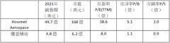 鷹普精密：美國同業三年上漲近300% 公司對標估值極低 業績盈喜極具成長性 