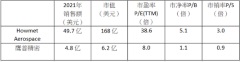 鹰普精密：美国同业三年上涨近300% 公司对标估值极低 业绩盈喜极具成长性 