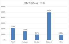 复盤美股SaaS軌跡尋找十倍賽道，CRM細分龍頭訊鳥軟件（IFBD.O）成長可期 