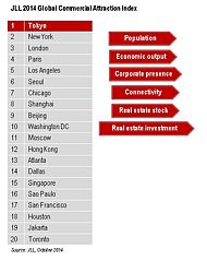 Tokyo tops JLL's 2014 Global Commercial Attraction Index