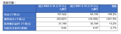 教育業務爆發式增長 首三季收入倍增 創天傳承冀穩步擴張 提升股東價值