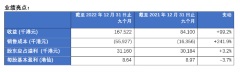 教育业务爆发式增长 首三季收入倍增 创天传承冀稳步扩张 提升股东价值