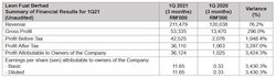 Leon Fuat Berhad Records Stellar Quarter due to Rising Global Demand, Profit Up 3,297%